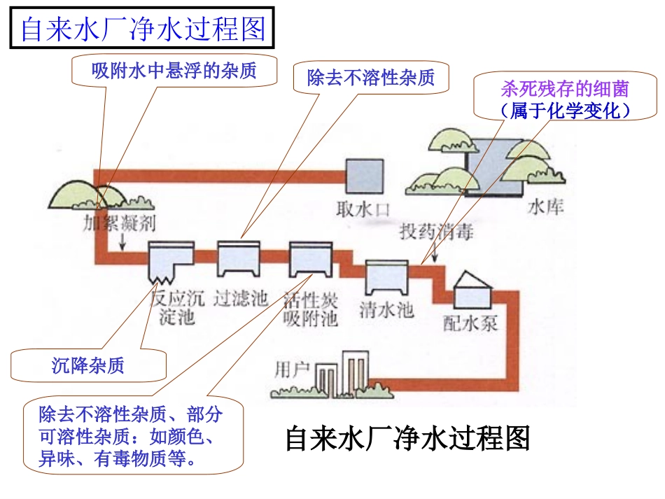 第四单元课题二+水的净化_第2页