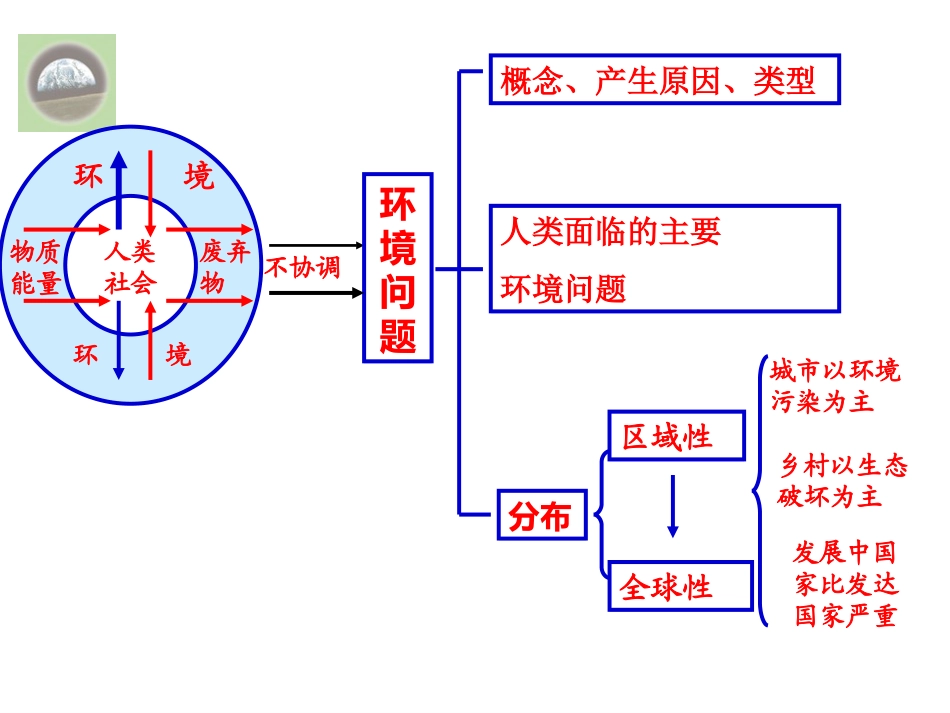 人类面临的主要环境问题_第3页
