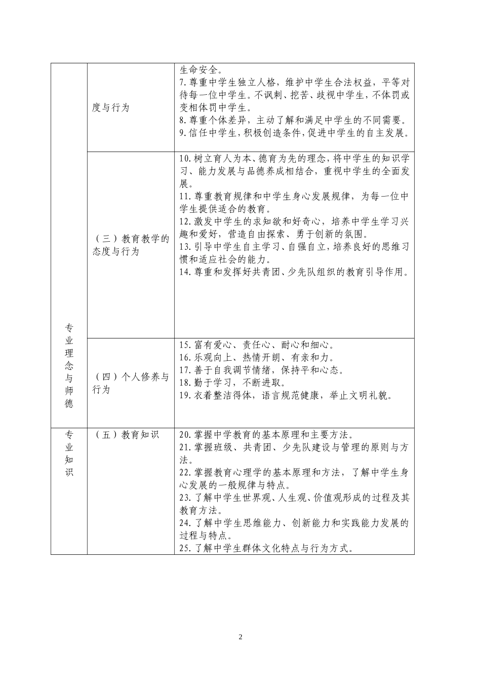 中学教师专业标准（试行_第2页