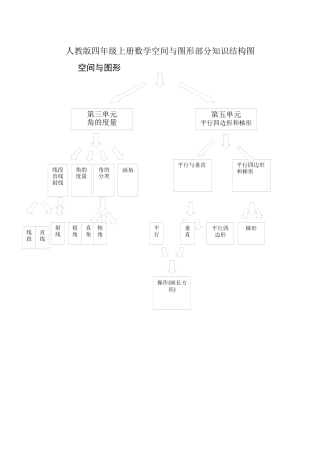 人教版四年级上册数学空间与图形部分知识结构图