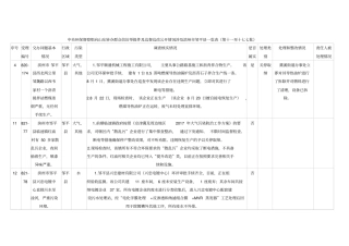 中央环保督察组向山东转办群众信访举报件及边督边改公开情