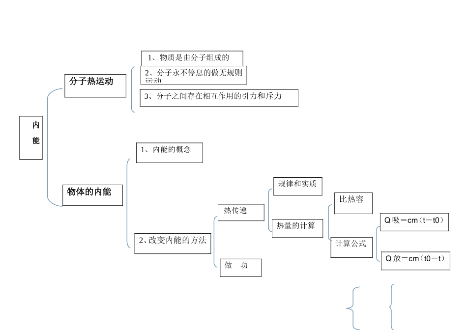 内能知识结构图_第1页