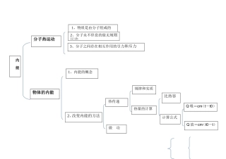 内能知识结构图