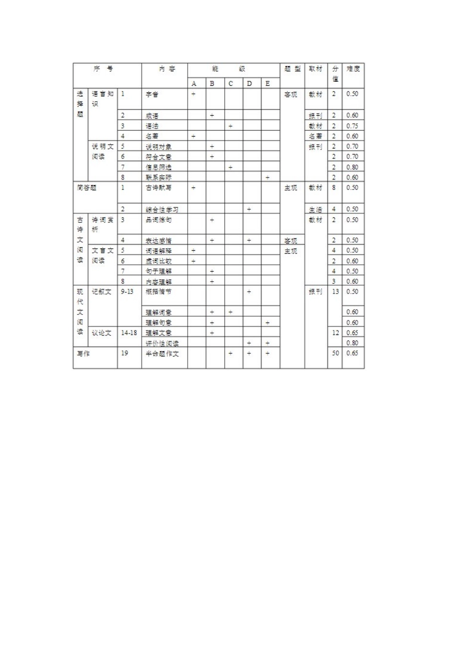 语文单元双向细目表_第1页