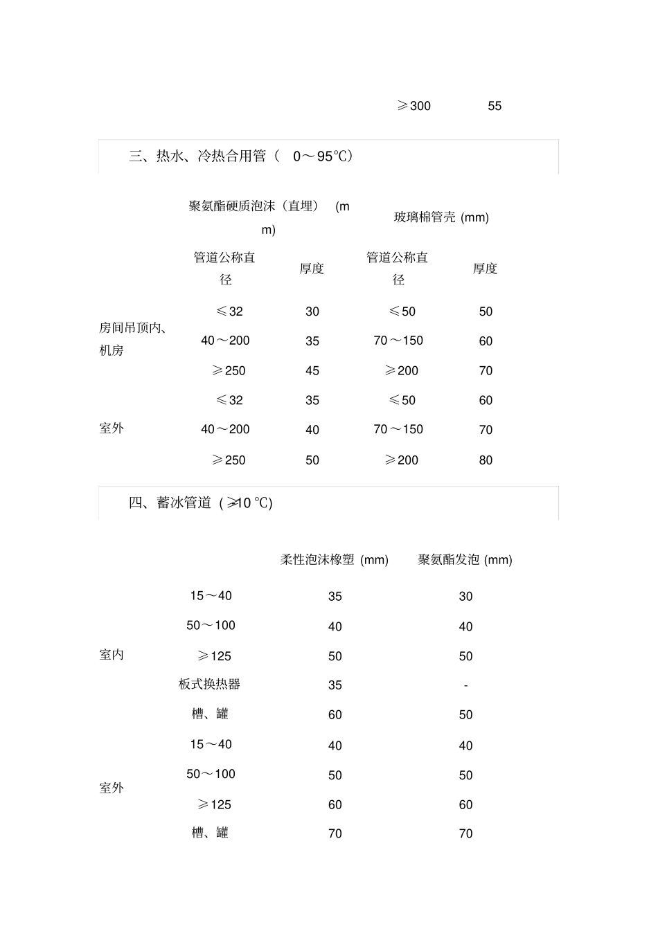 中央空调常用管道保温厚度数据表_第2页