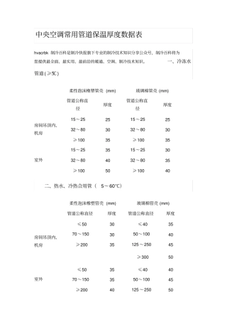 中央空调常用管道保温厚度数据表