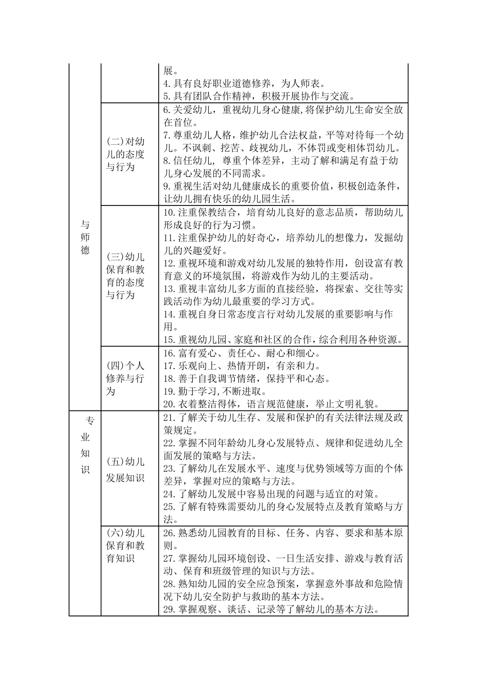 幼儿园教师专业标准 (2)_第2页