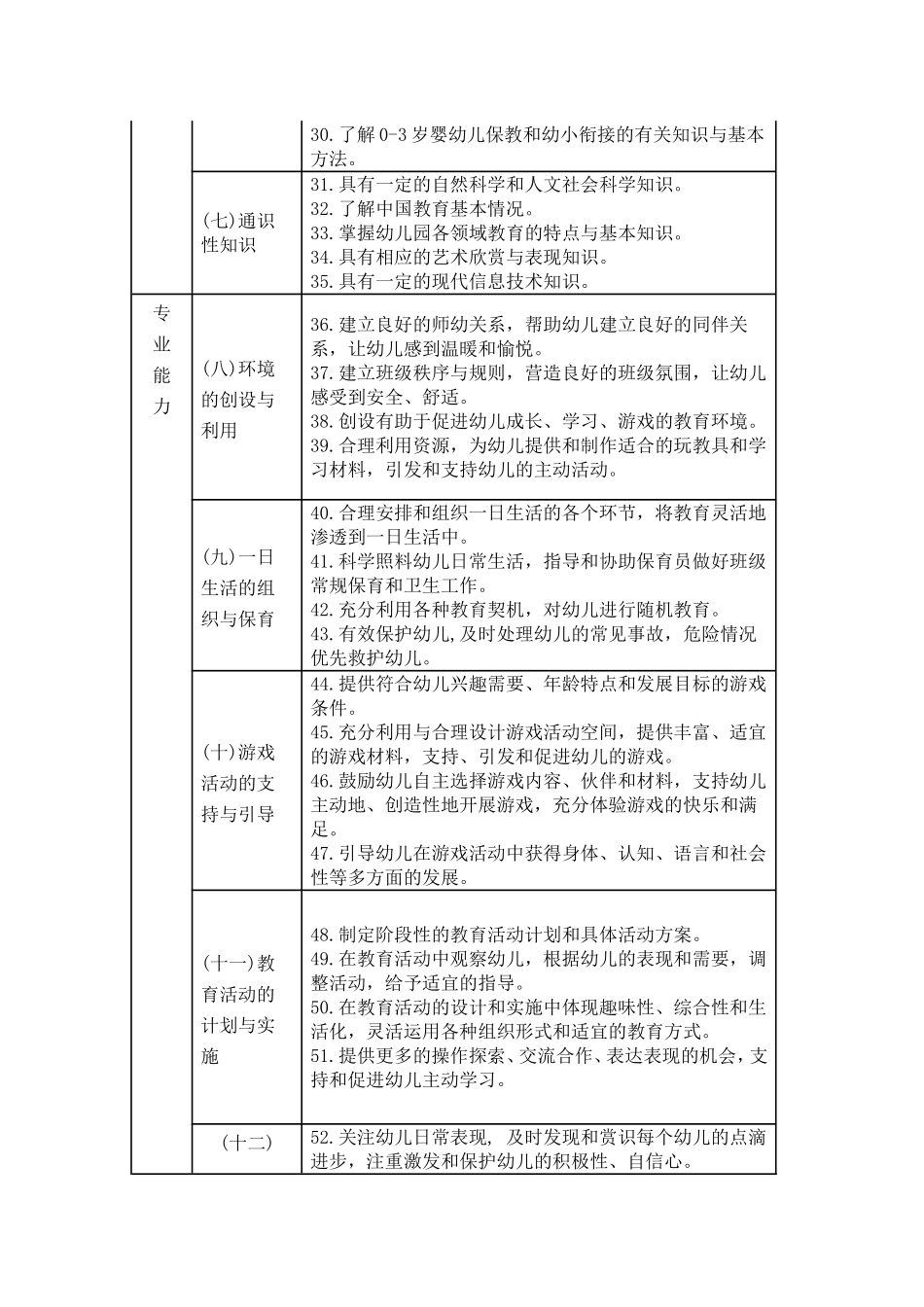 幼儿园教师专业标准 (2)_第3页