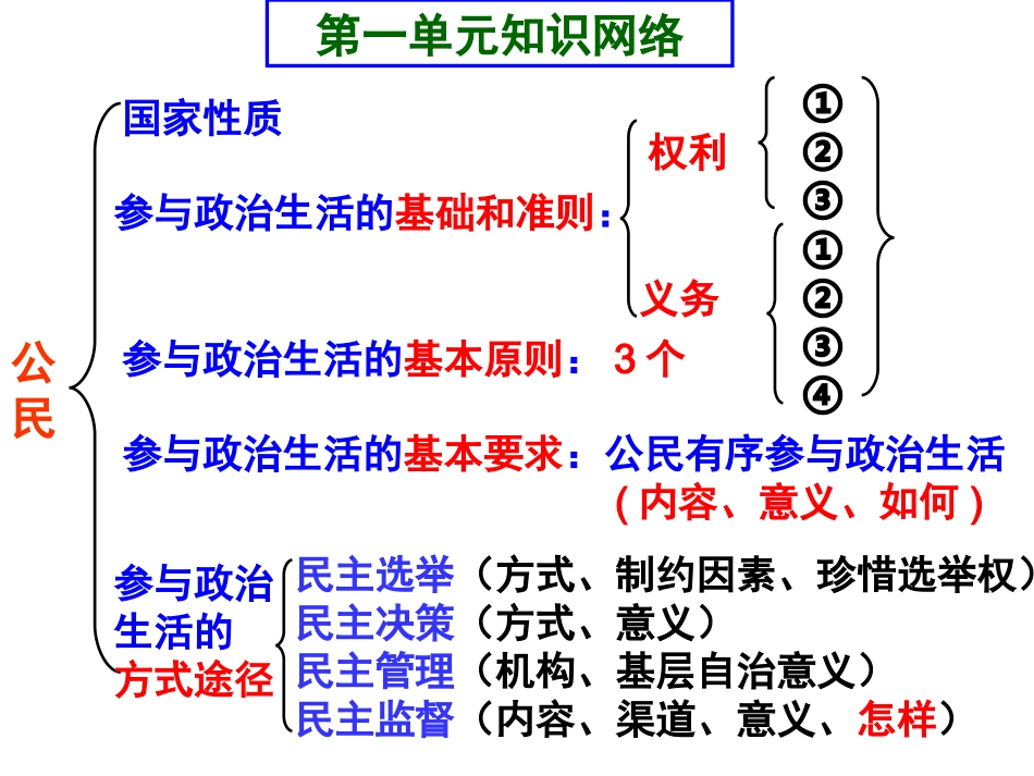 政治生活知识体系_第3页