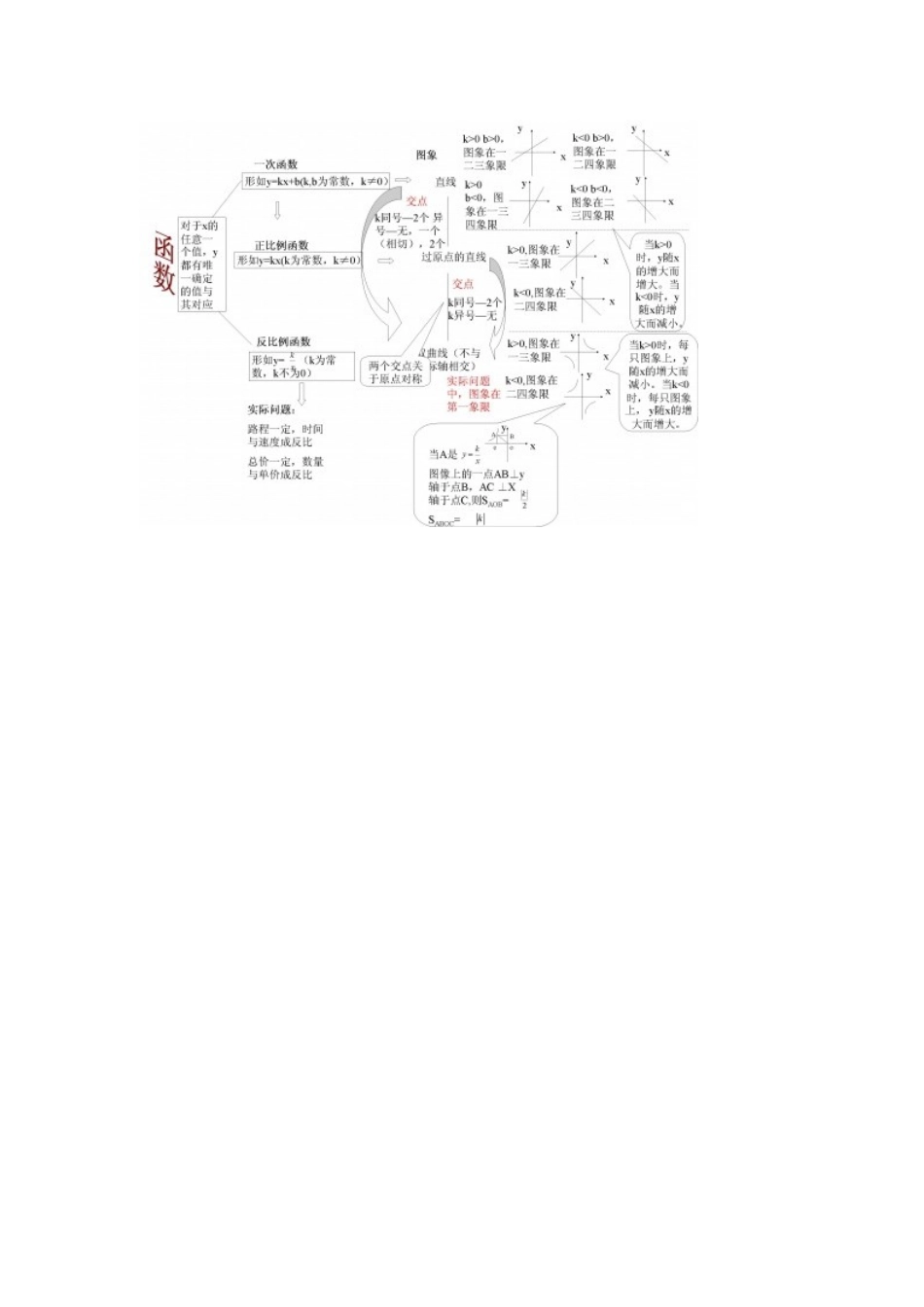 一元二次方程知识树_第1页