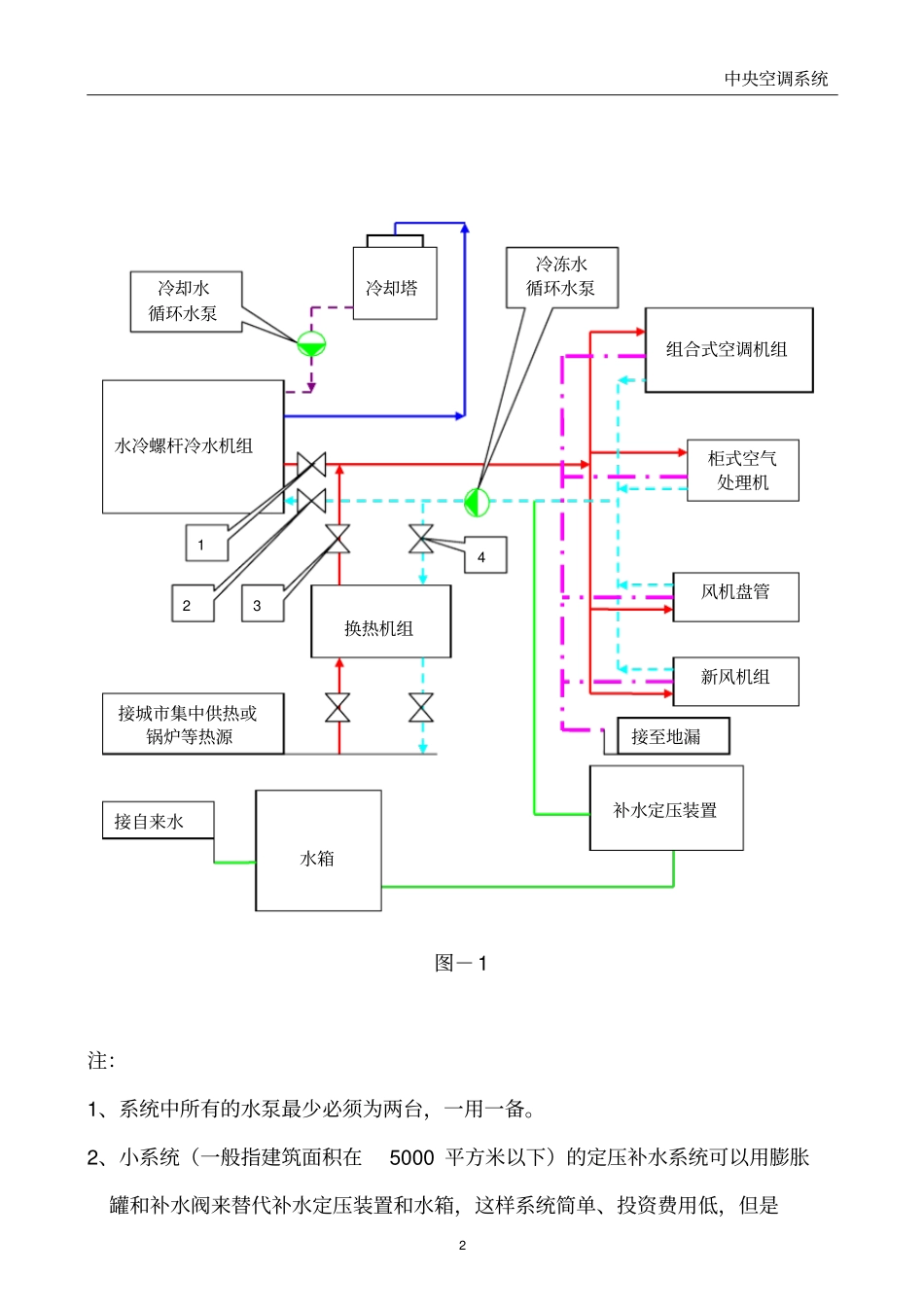 中央空调系统资料_第2页