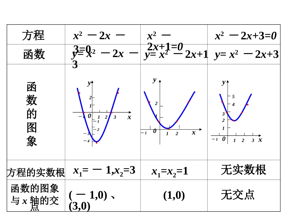 方程的根与函数的零点_第3页