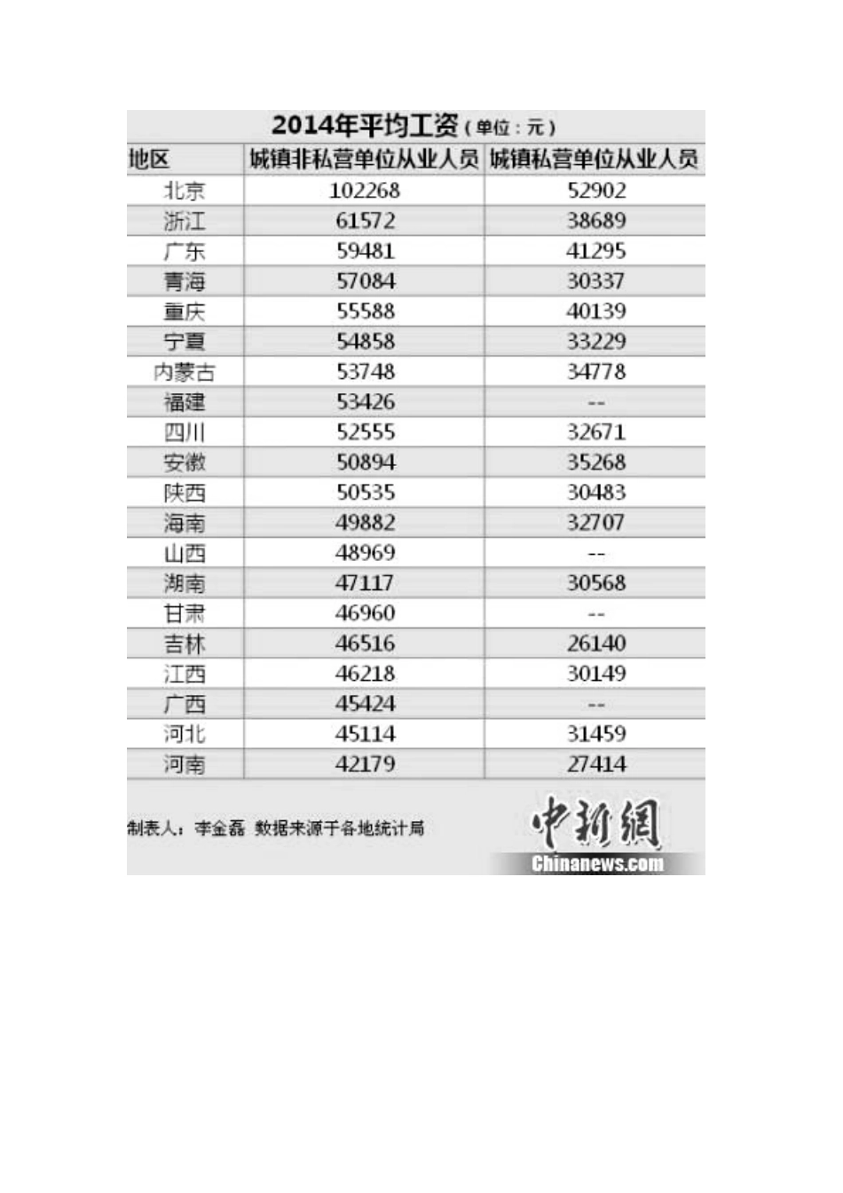 2014年平均工资_第1页