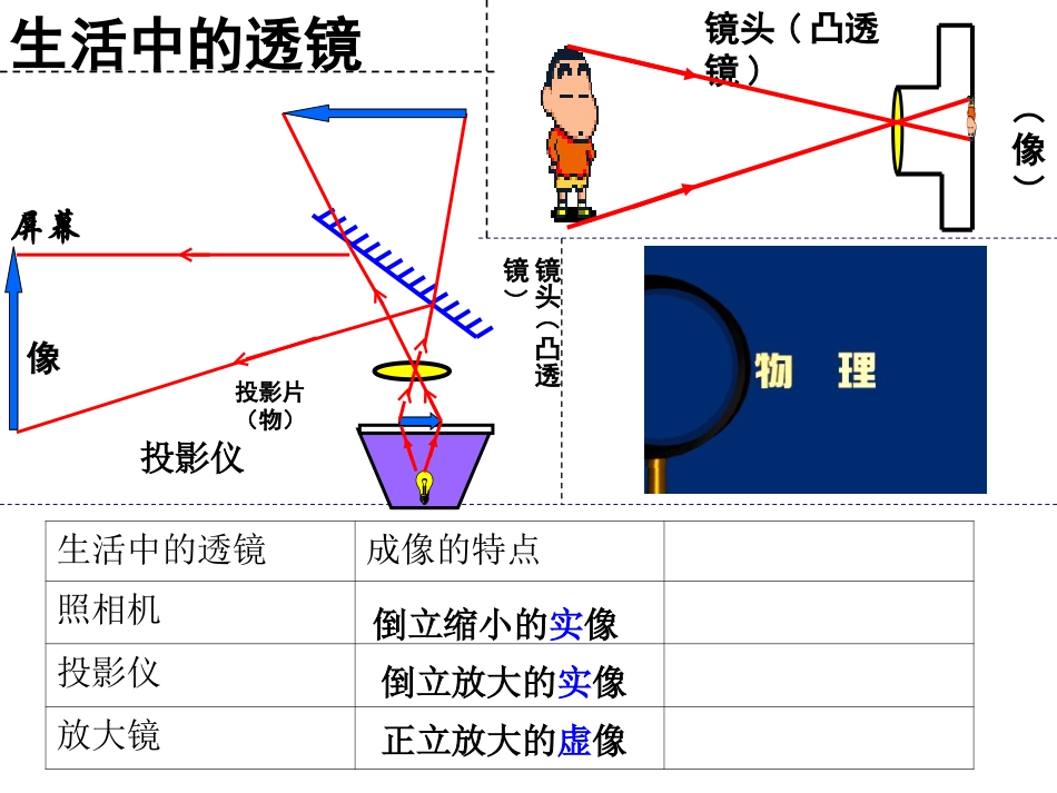 凸透镜成像的规律_第2页