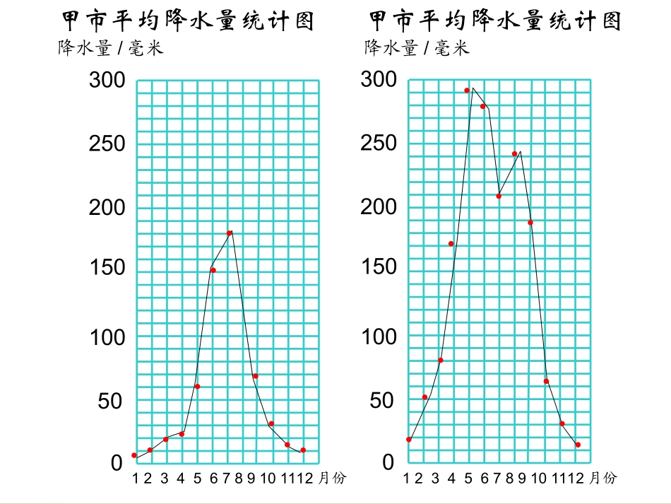 北师大版数学六年级上册《复式折线统计图》__课件_第3页