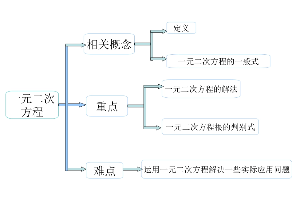 一元二次重难点知识树_第1页