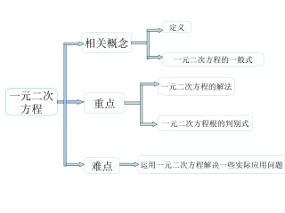 一元二次重难点知识树