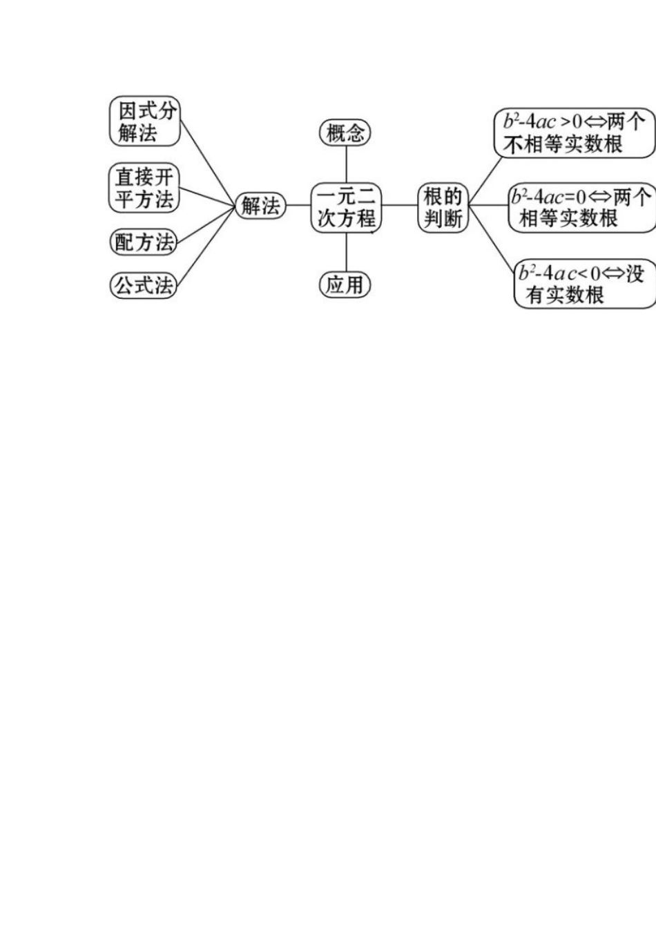 一元二次方程的知识结构_第1页