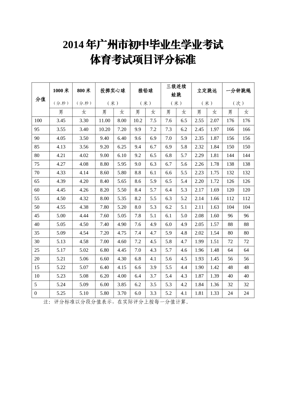2014体育评分标准文档(5)_第1页