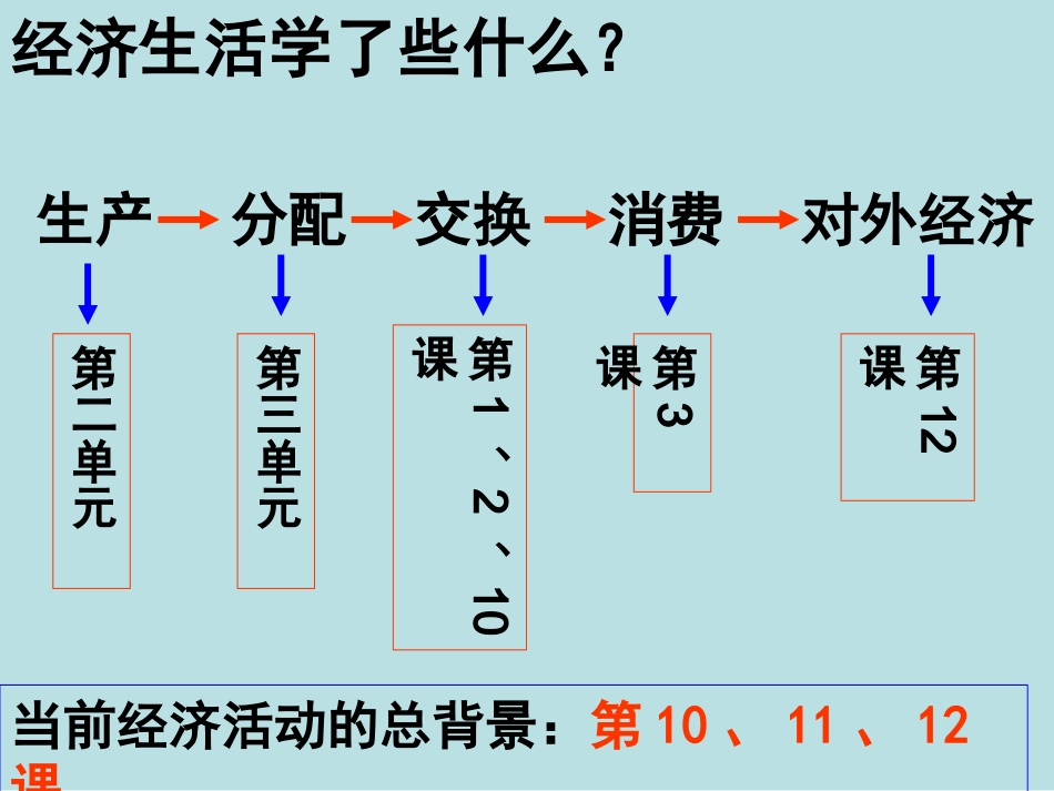 《经济生活》一二单元(复习课件)_第2页