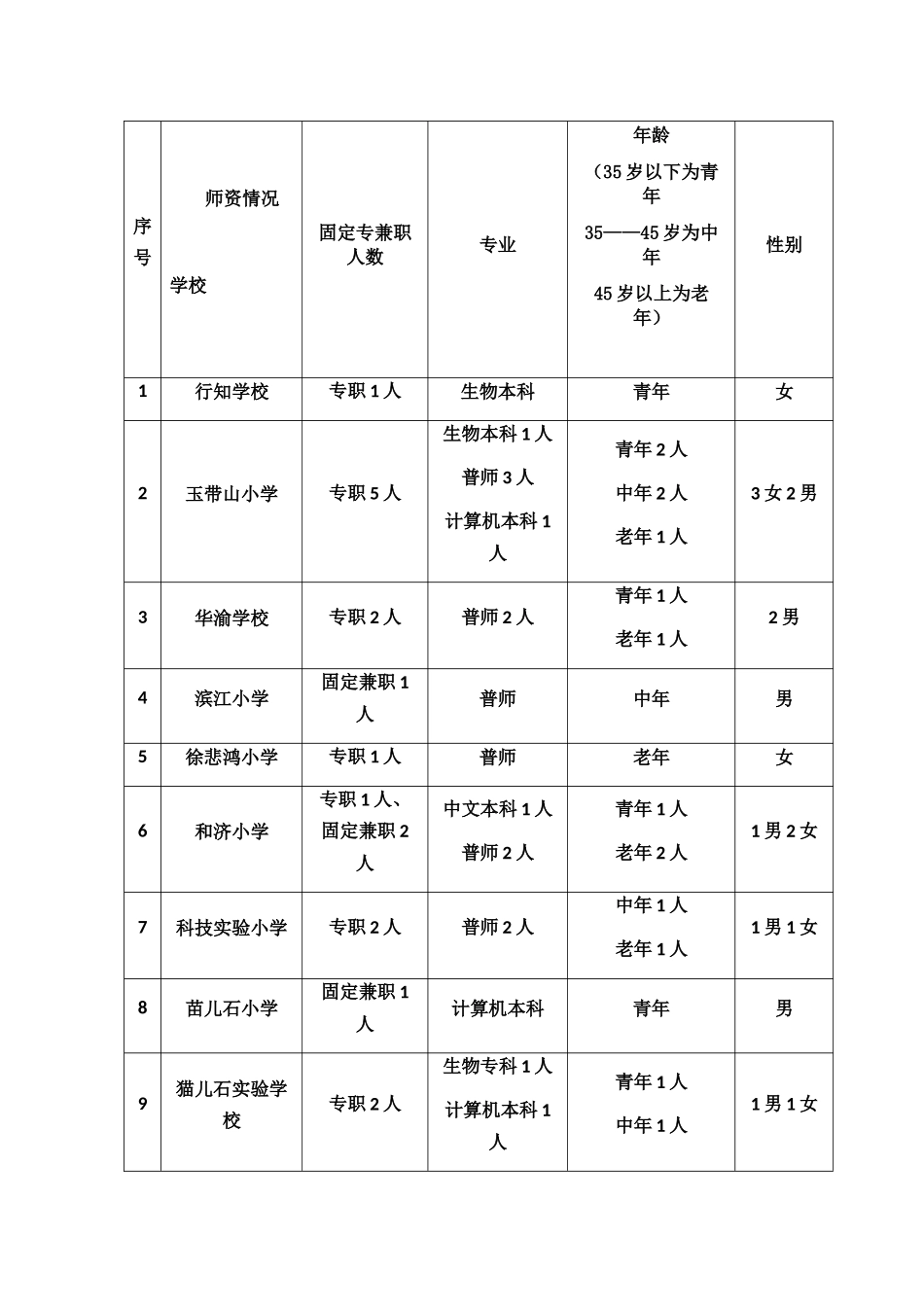各校师资情况分析_第1页