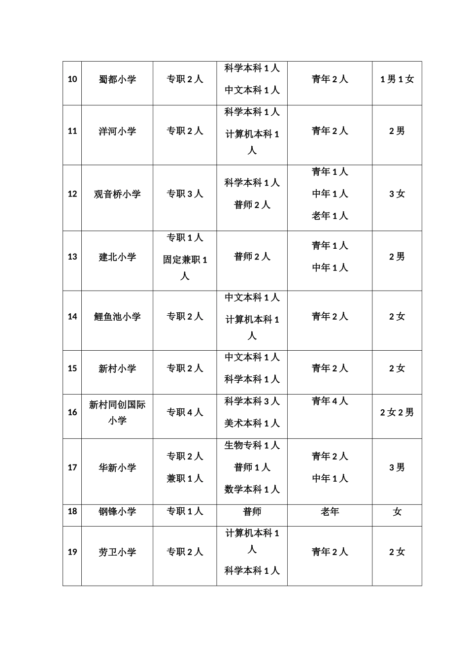 各校师资情况分析_第2页
