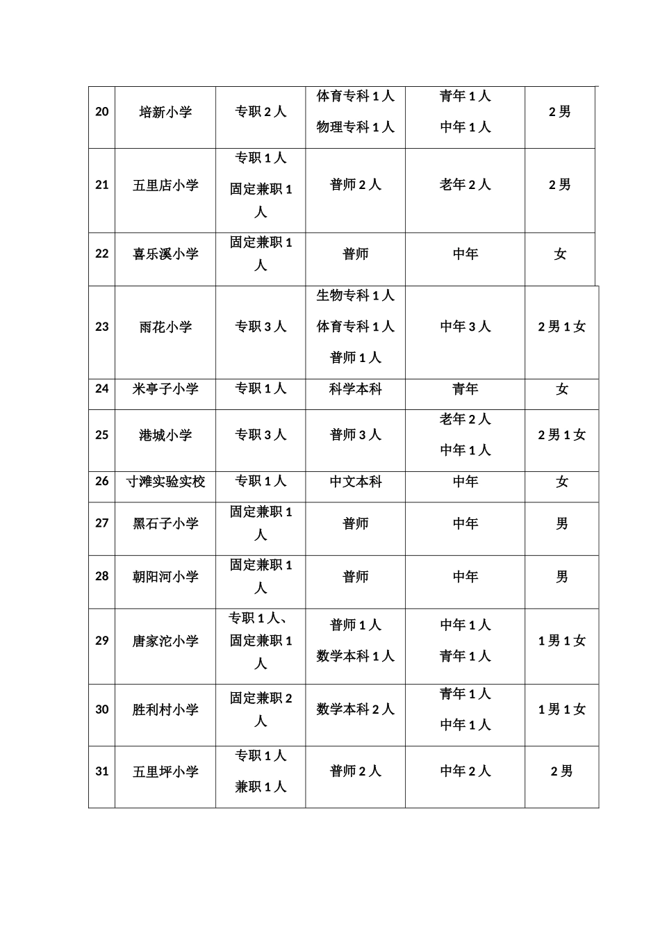 各校师资情况分析_第3页