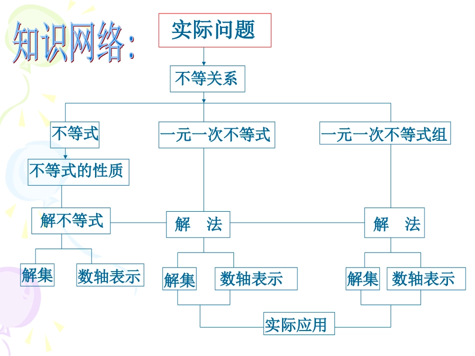 新人教版七年级下不等式与不等式组复习课课件_第2页