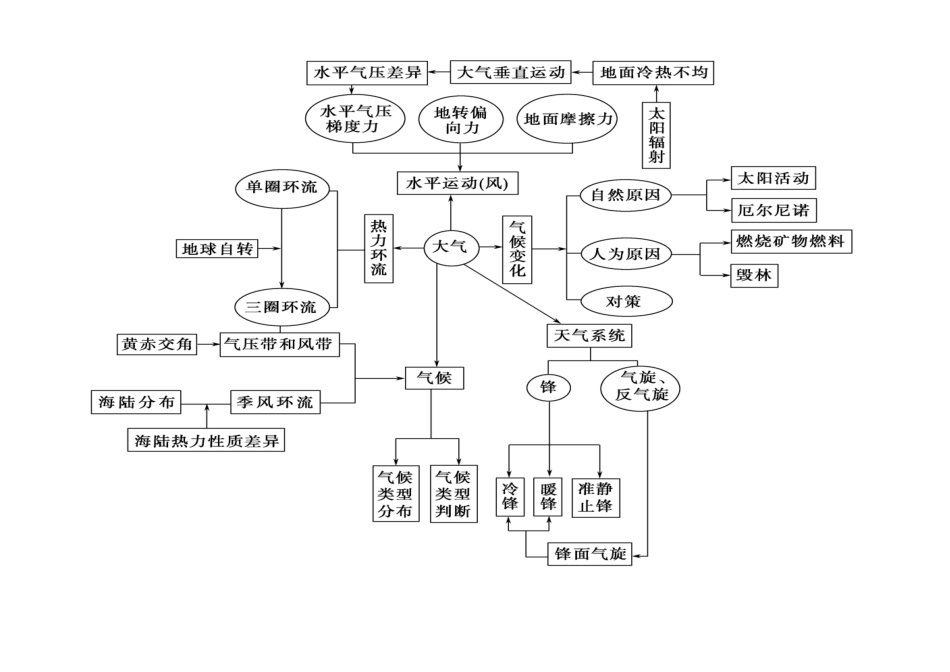 地球上的大气知识框架_第1页