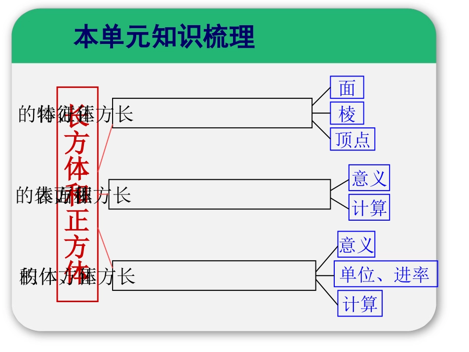 _长方体和正方体整理与复习_第2页