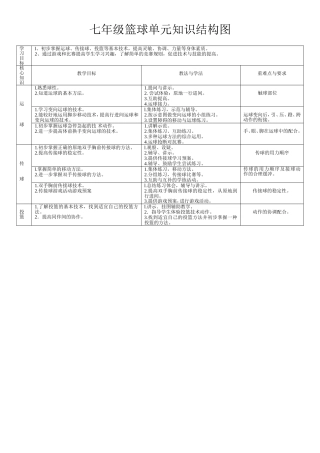 七年级篮球单元知识结构图