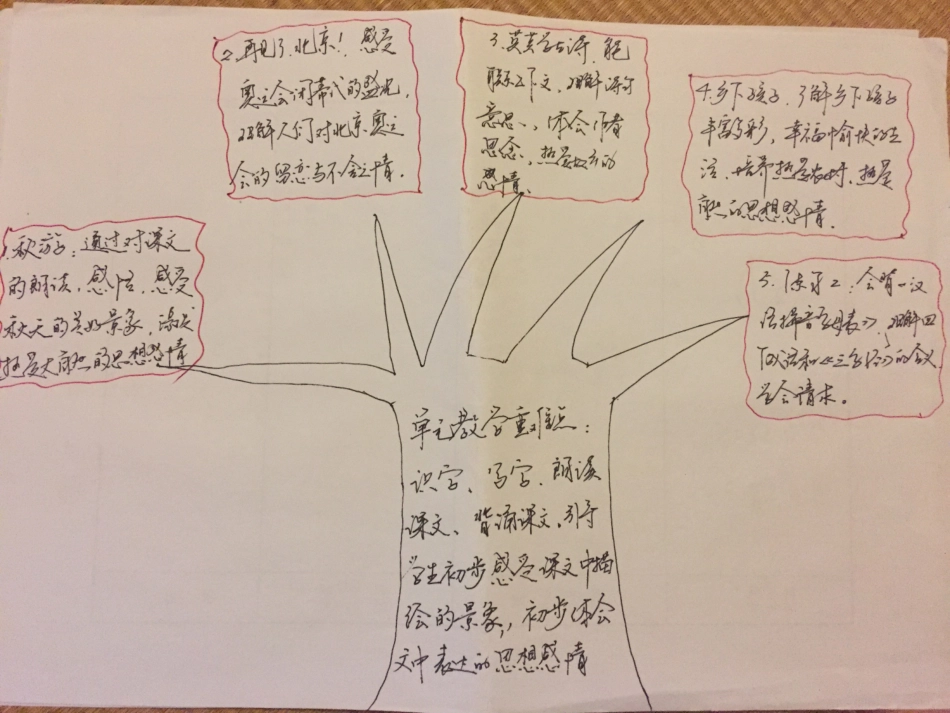 二年级上册单元2重难点结构图JPG_第1页