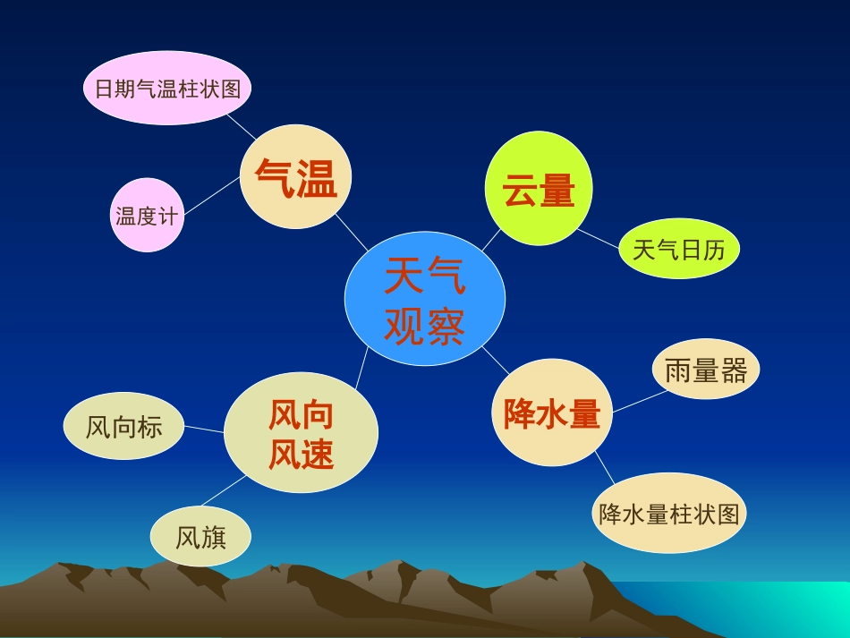 总结我们的天气观察_第2页