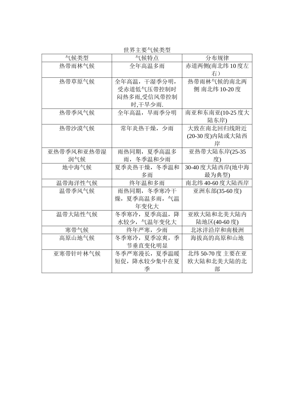 世界主要气候类型_第1页