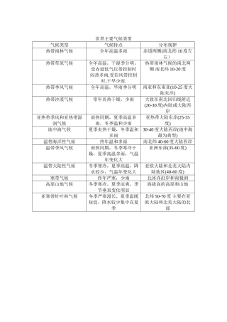 世界主要气候类型