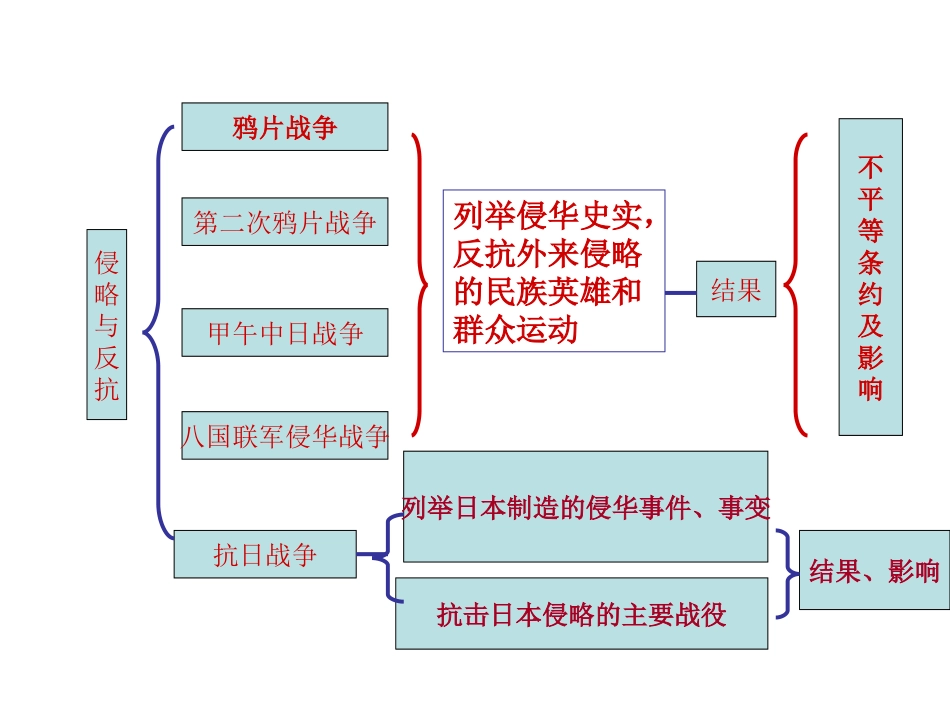 八年级历史上册单元知识结构图_第1页