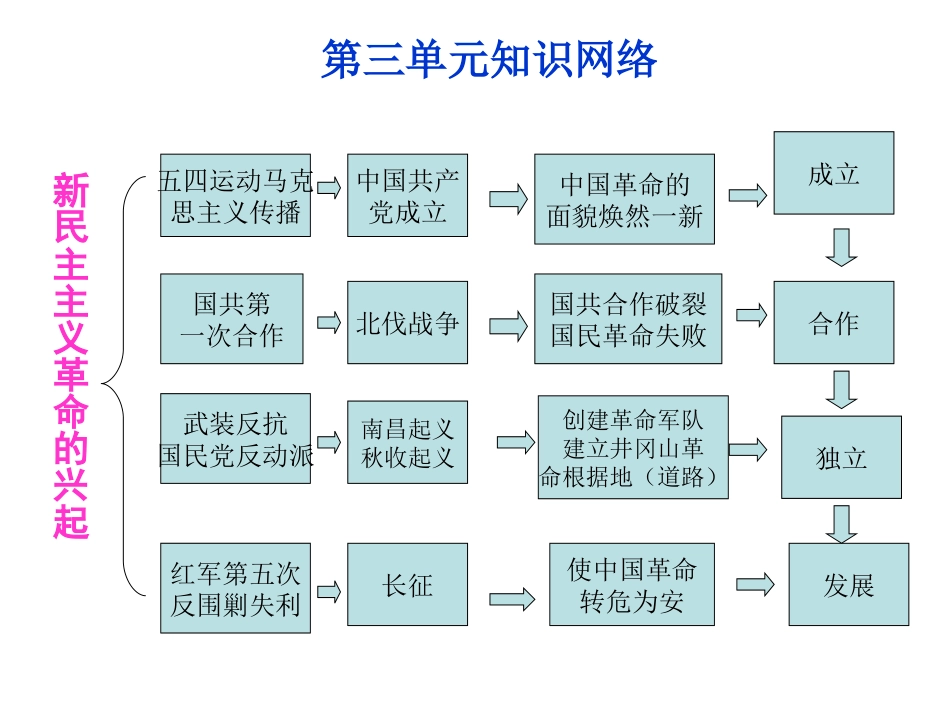 八年级历史上册单元知识结构图_第3页