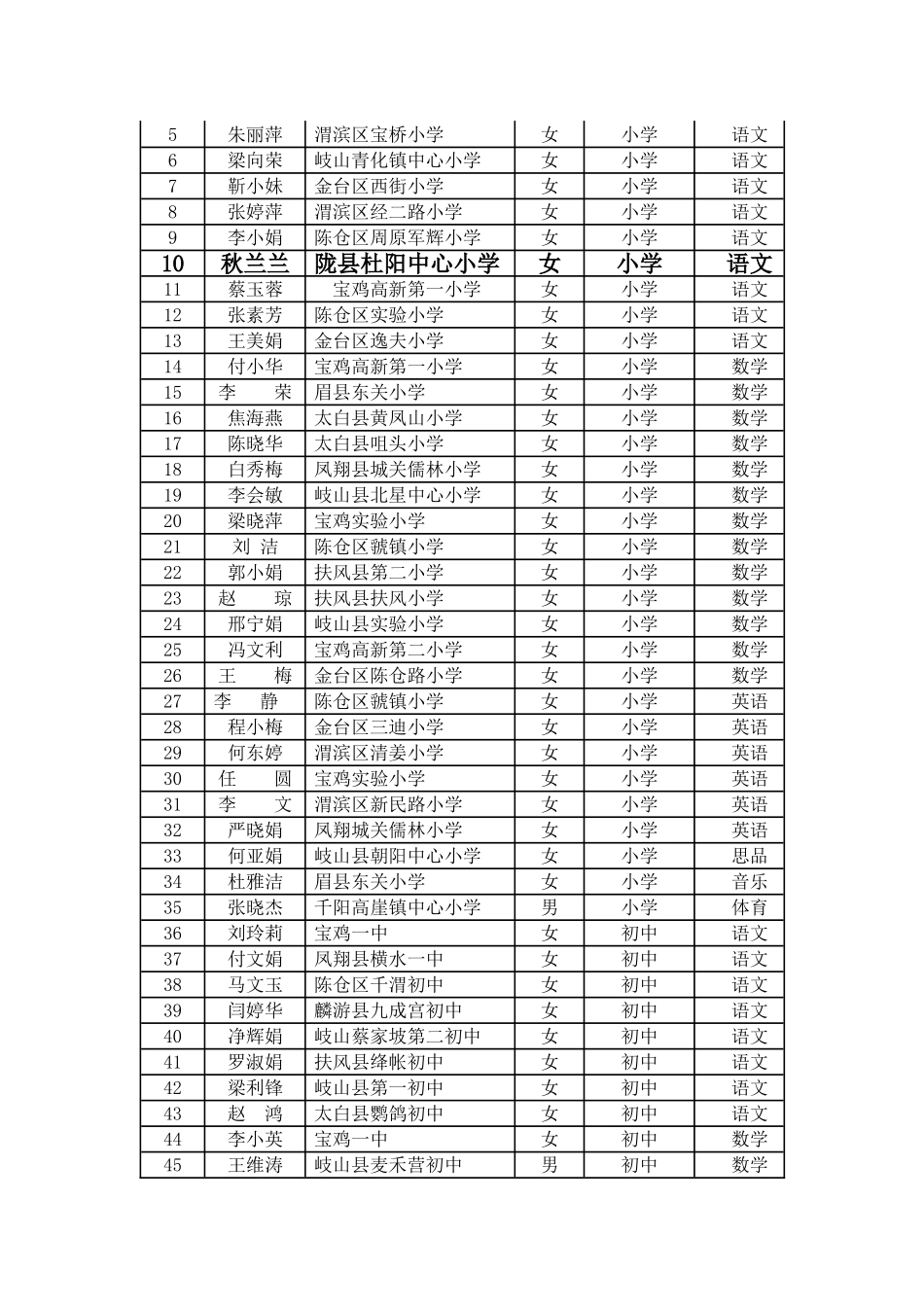 宝鸡市2014年中小学高效课堂课改标兵大赛结果公示_第2页