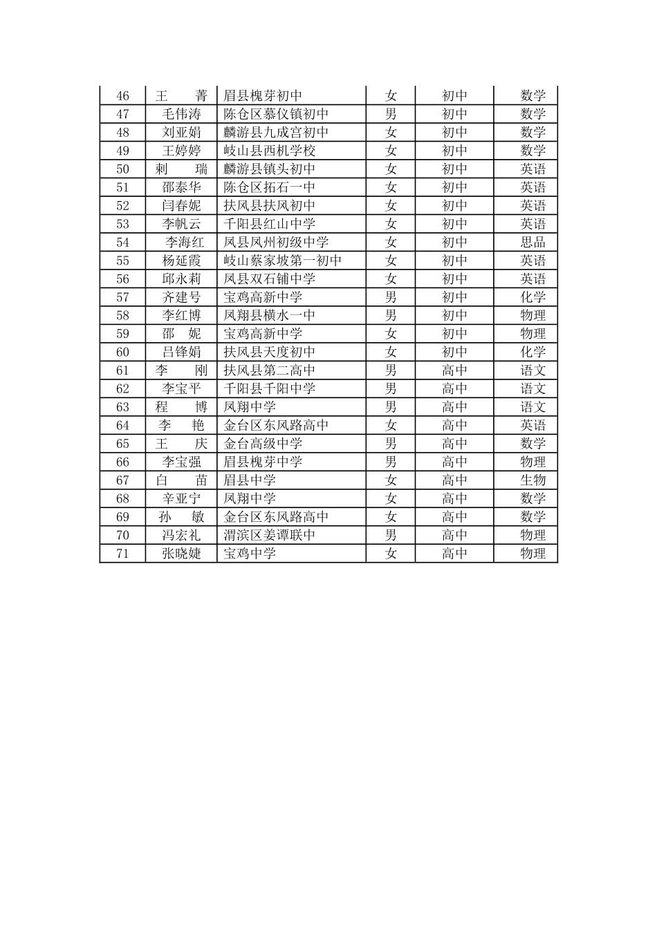 宝鸡市2014年中小学高效课堂课改标兵大赛结果公示_第3页