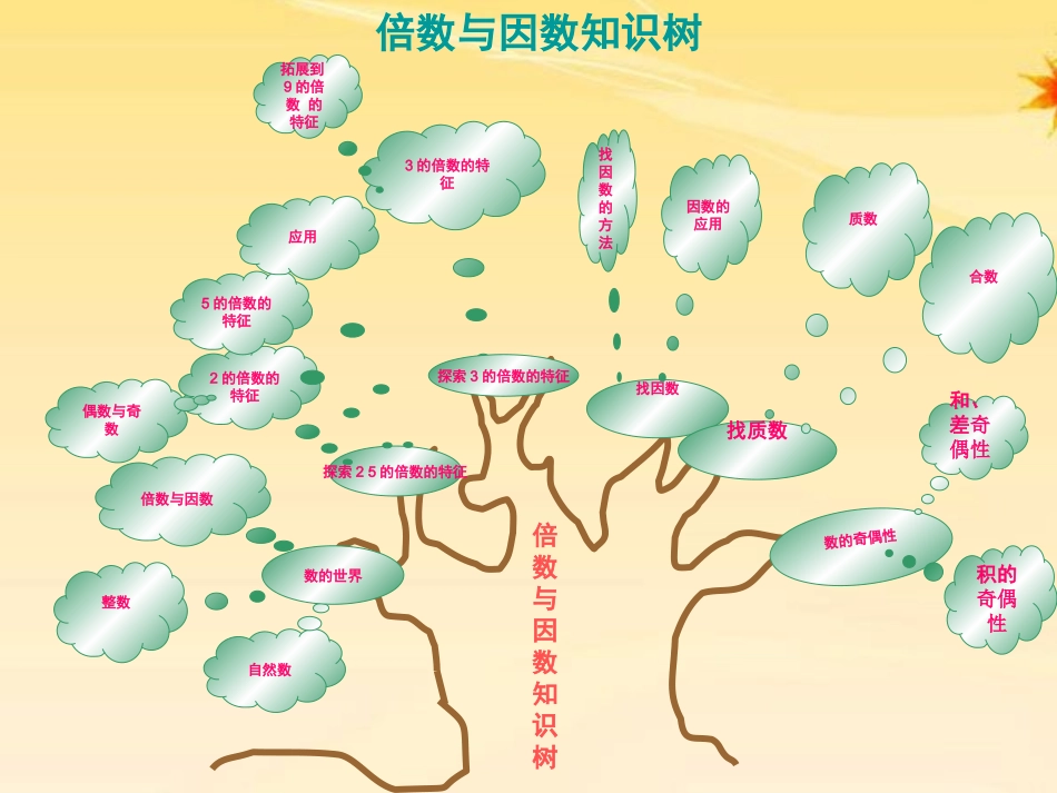 倍数与因数知识树_第1页