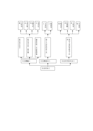 信息加工知识树