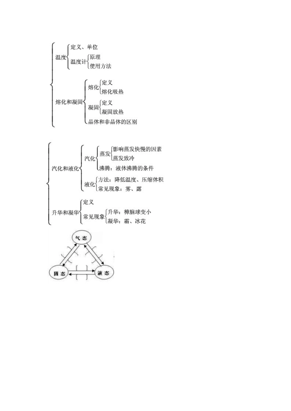 物态变化知识树 (2)_第1页