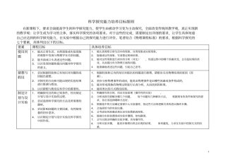 中学教育科学探究能力培养目标细则