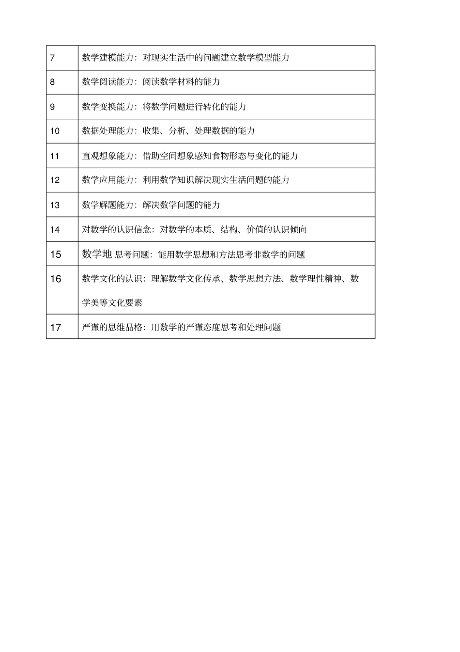 中学数学学习应培养好六大核心素养_第2页