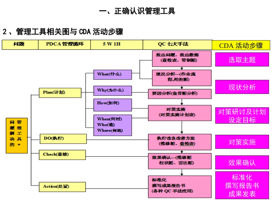 PDCA循环、5W1H、QC七大手法、详细解读_第3页