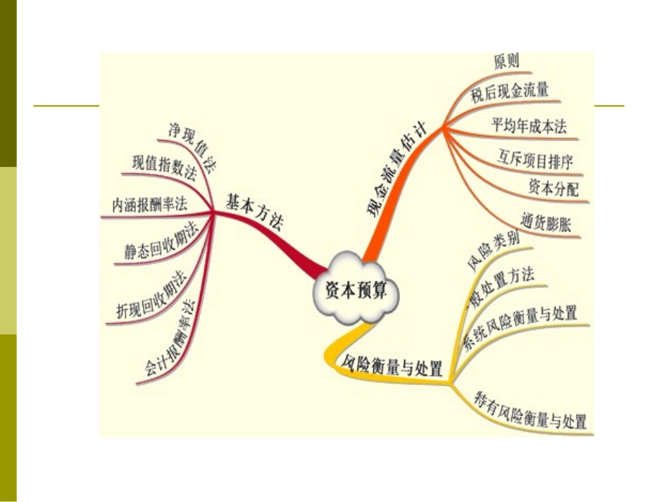 CPA财务成本管理——第八章：资本预算_第2页