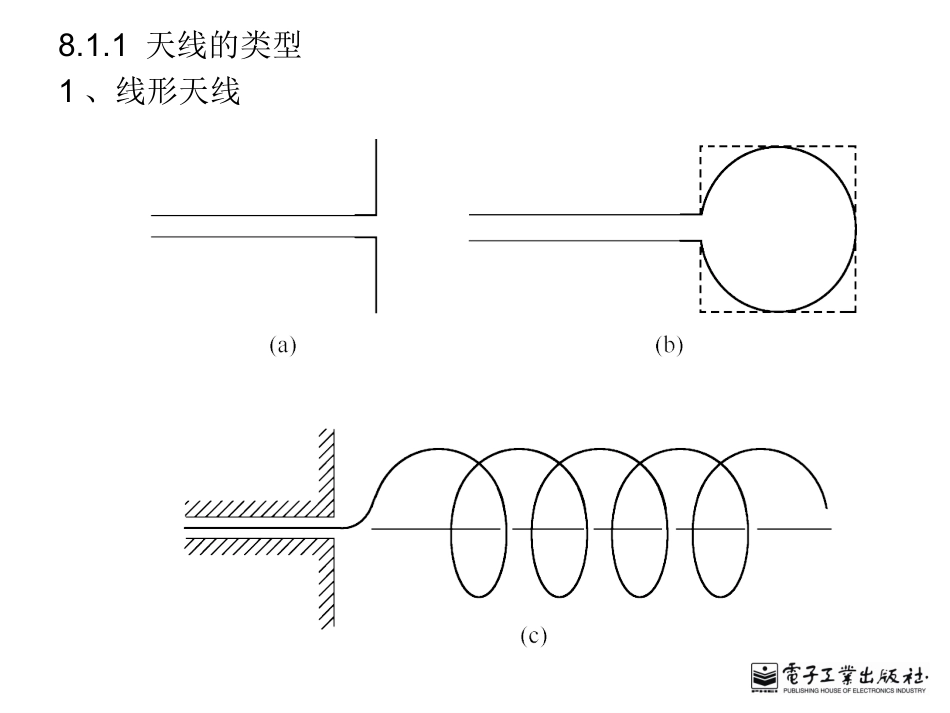 八、天线基础_第3页