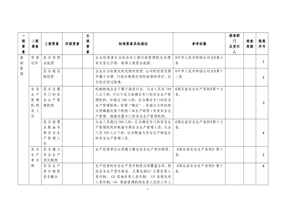 xx公司安全生产隐患排查清单_第2页