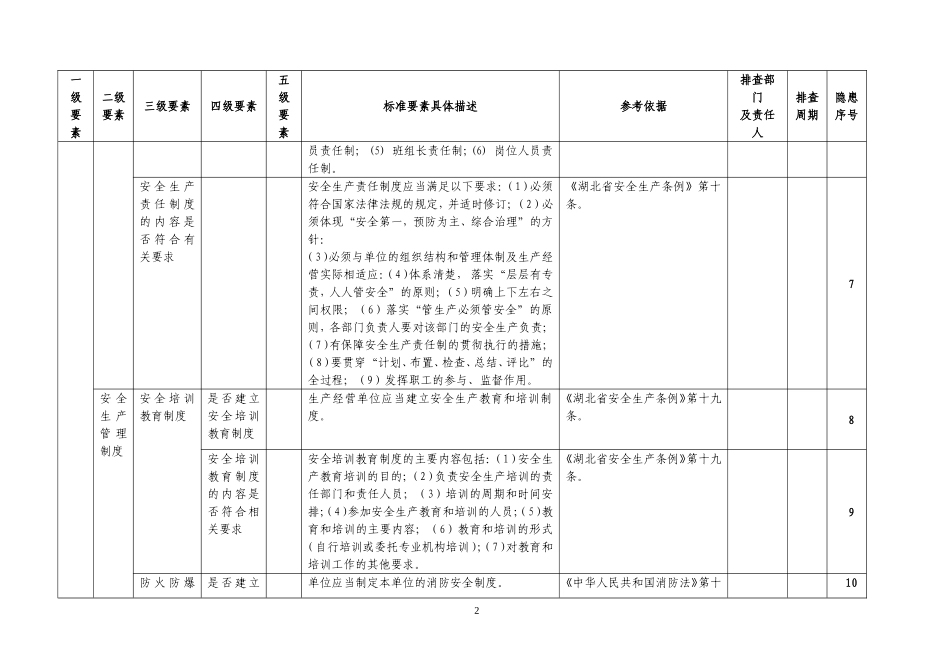xx公司安全生产隐患排查清单_第3页