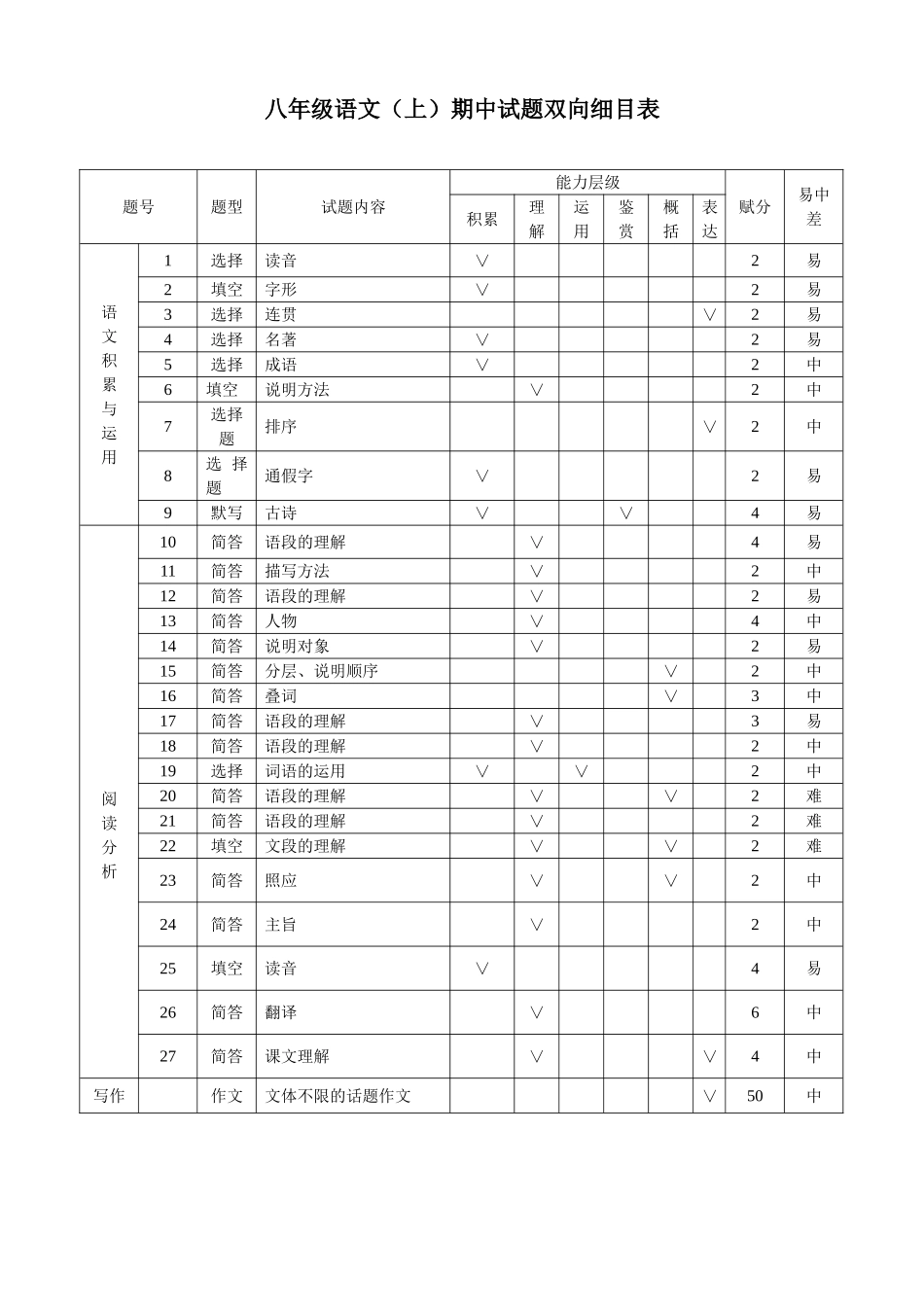 八年级上语文双向细目表_第1页